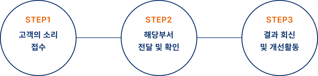 STEP1.고객의 소리, STEP2.해당부서 전달 및 확인, STEP3.결과 회신 및 개선활동