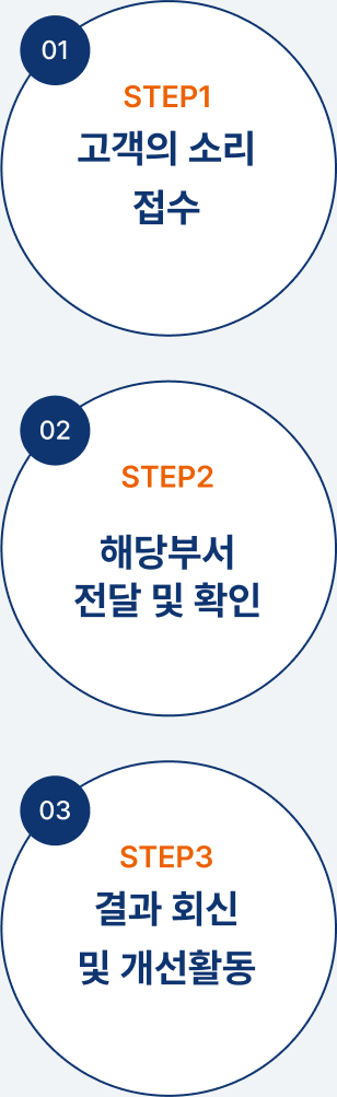 STEP1.고객의 소리, STEP2.해당부서 전달 및 확인, STEP3.결과 회신 및 개선활동