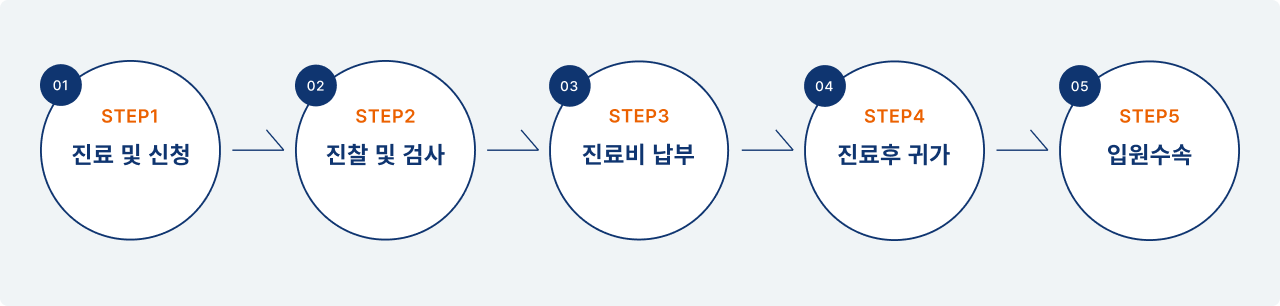 01.STEP1_진료 및 신청, 02.STEP2_진찰 및 검사, 03.STEP3_진료비 납부, 04.STEP4_진료후 귀가, 05.STEP_입원수속