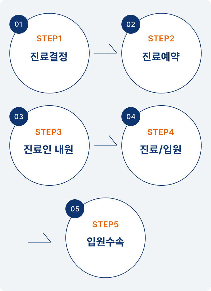 01.STEP1_진료 및 신청, 02.STEP2_진찰 및 검사, 03.STEP3_진료비 납부, 04.STEP4_진료후 귀가, 05.STEP_입원수속