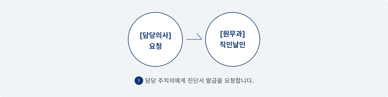 [담당의사]요청 - [원무과]직인날인. 담당 주치의에게 진단서 발급을 요청합니다.