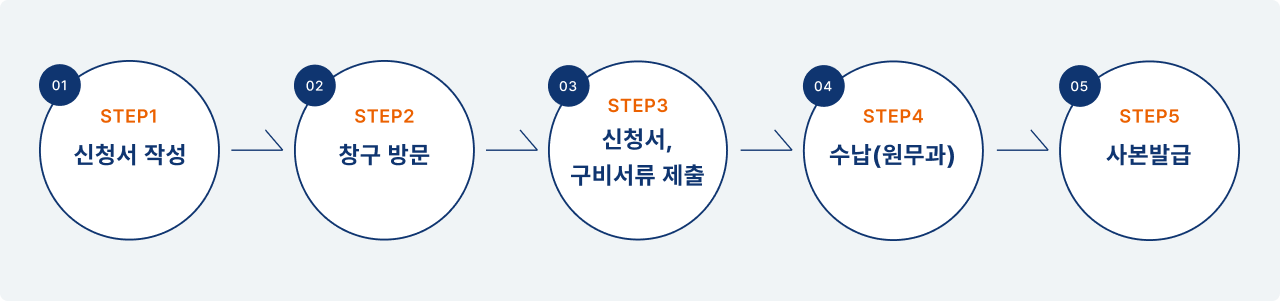 01.STEP1_신청서 작성, 02.STEP2_창구 방문, 03.STEP3_신청서,구비서류 제출, 04.STEP4_수납(원무과), 05.STEP_사본발급