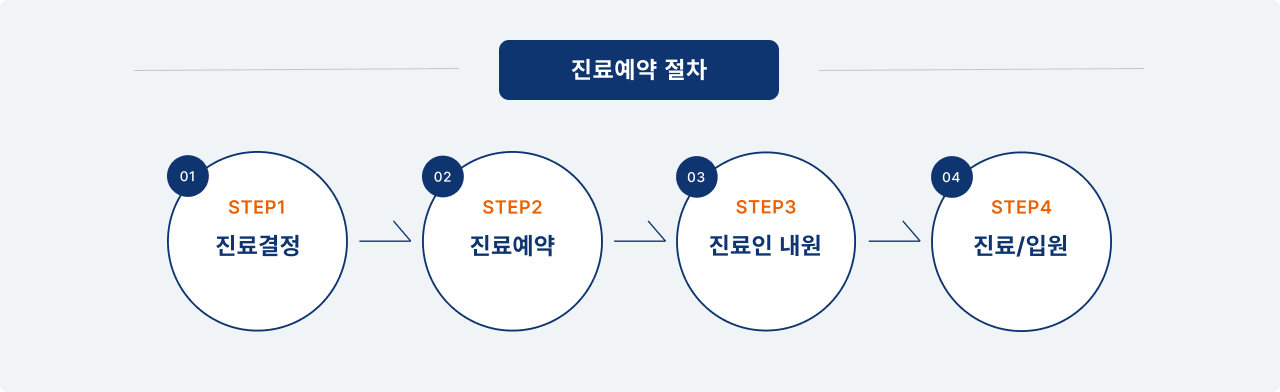 진료예약 절차 01.STEP1_진료결정, 02.STEP2_진료결정, 03.STEP3_진료인 내원, 04.STEP4_진료/입원