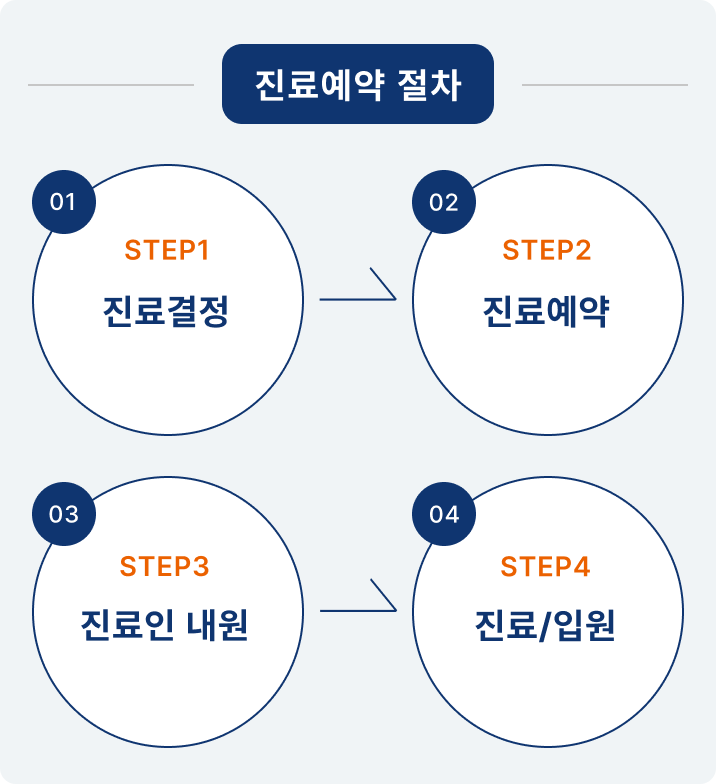 진료예약 절차 01.STEP1_진료결정, 02.STEP2_진료결정, 03.STEP3_진료인 내원, 04.STEP4_진료/입원